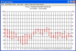 Temperature Graph - Max/Min