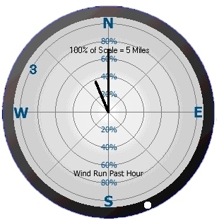 Wind Run Dial