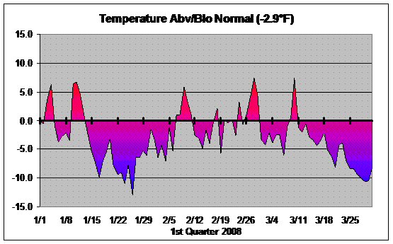 La Nina Temperature Graph
