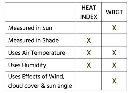 Heat Index vs WBGT chart