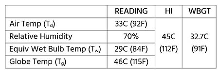 Heat Index and WBGT comparison chart