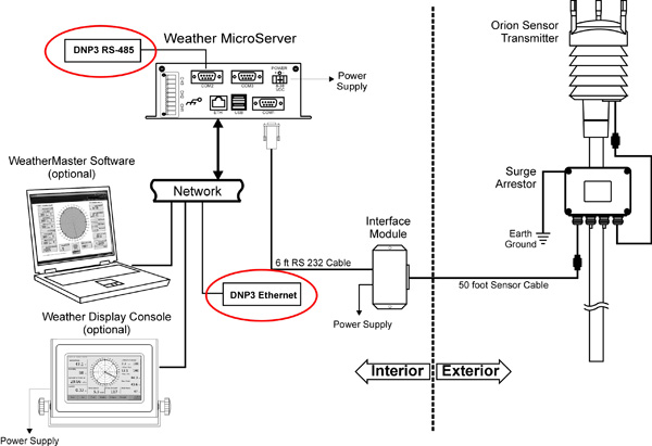 DNP3 Weather Station Diagram