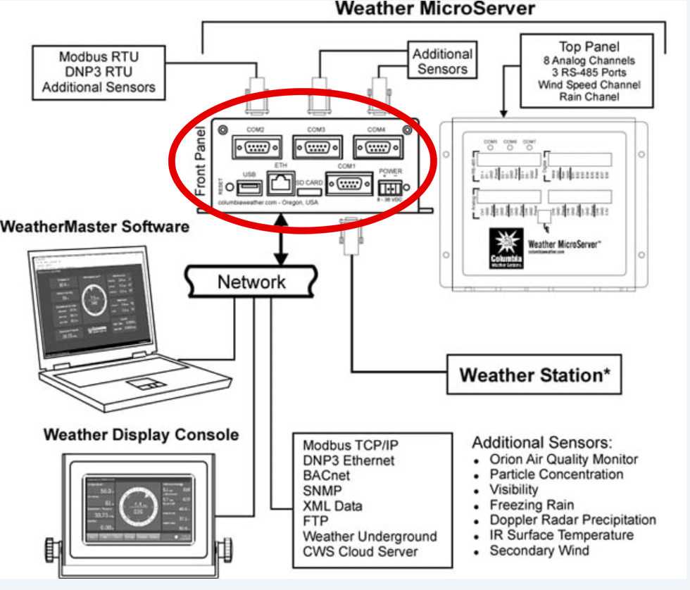 Weather MicroServer circled