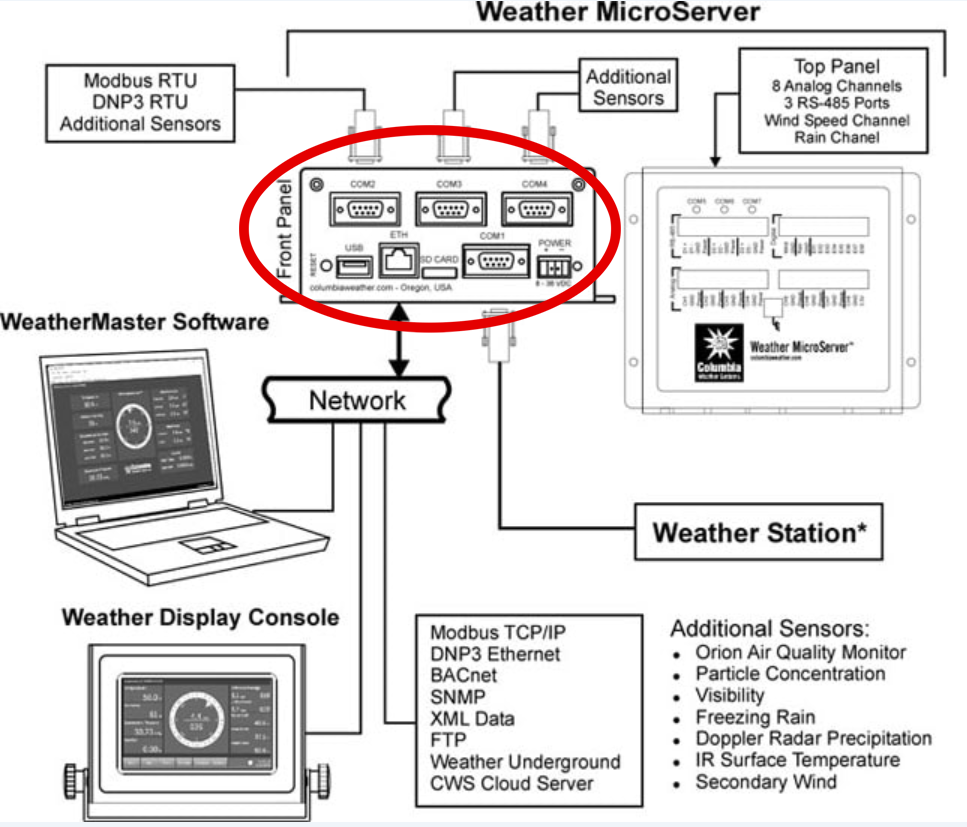 Weather MicroServer circled
